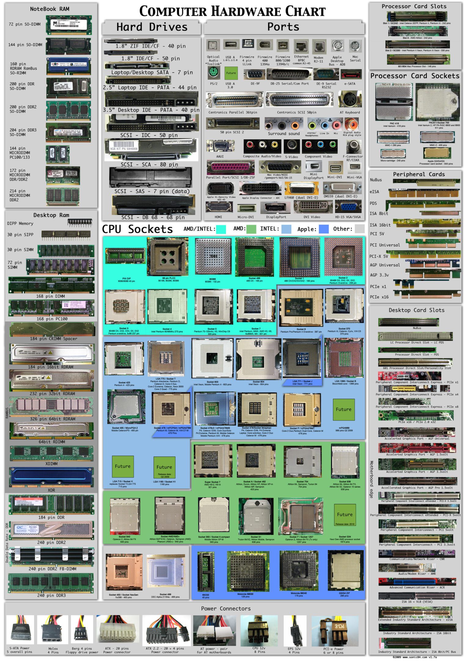 Computer hardware chart with various components. Computer hardware chart with various components.