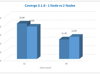 Bar chart comparing node performance by core count. Bar chart comparing node performance by core count.