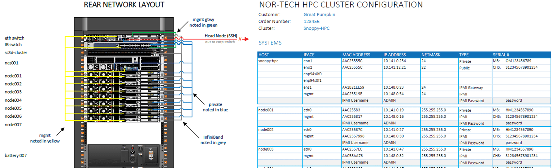 Network layout and HPC cluster configuration chart.