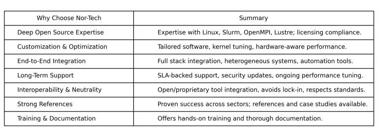 Table listing reasons to choose Nor-Tech.