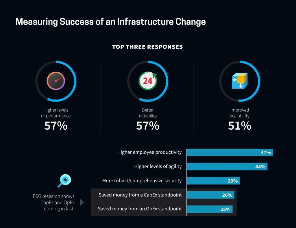 imgi_2_intel-esg-survey-benefits-graphic-1024x788 Infographic showing success factors and top risks of infrastructure change.