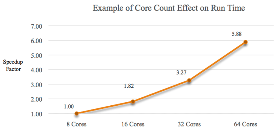 imgi_3_core-count-speed-up-factor Line graph showing performance scaling with increasing core counts.