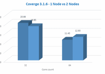 Bar chart comparing node performance by core count.